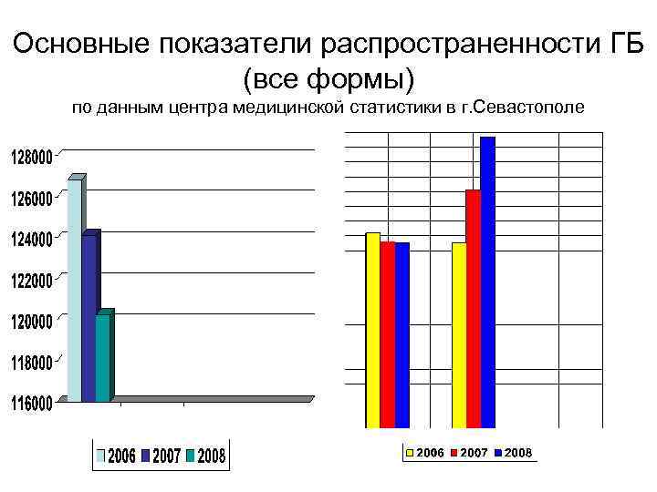 Основные показатели распространенности ГБ (все формы) по данным центра медицинской статистики в г. Севастополе