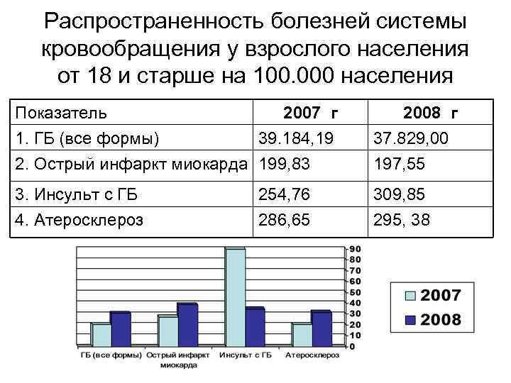 Распространенность болезней системы кровообращения у взрослого населения от 18 и старше на 100. 000