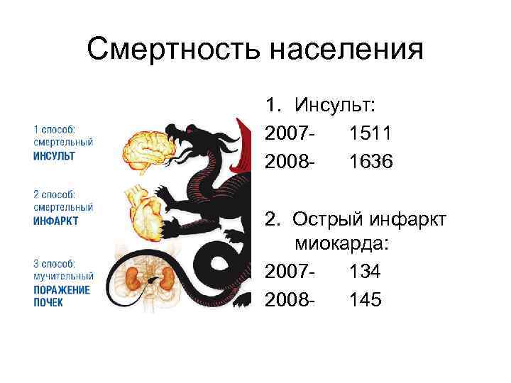 Смертность населения 1. Инсульт: 20071511 20081636 2. Острый инфаркт миокарда: 2007134 2008145 