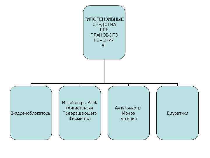 ГИПОТЕНЗИВНЫЕ СРЕДСТВА ДЛЯ ПЛАНОВОГО ЛЕЧЕНИЯ АГ В-адреноблокаторы Ингибиторы АПФ (Ангиотензин Превращающего Фермента) Антагонисты Ионов