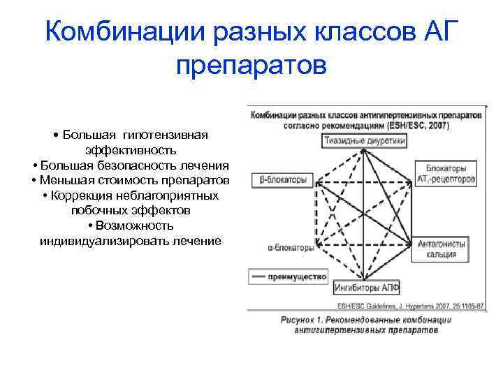 Комбинации разных классов АГ препаратов • Большая гипотензивная эффективность • Большая безопасность лечения •