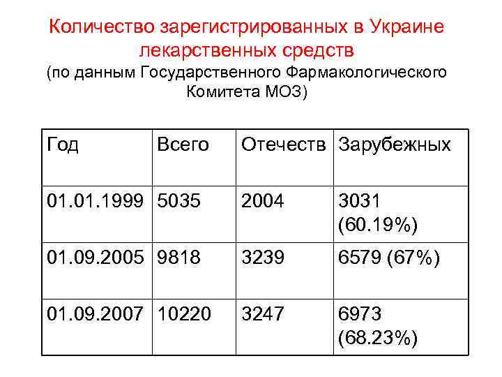 Количество зарегистрированных в Украине лекарственных средств (по данным Государственного Фармакологического Комитета МОЗ) Год Всего