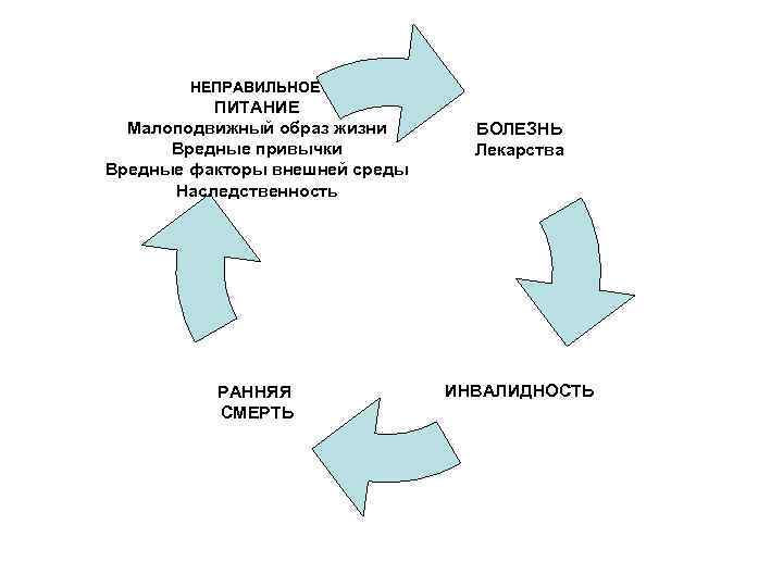 НЕПРАВИЛЬНОЕ ПИТАНИЕ Малоподвижный образ жизни Вредные привычки Вредные факторы внешней среды Наследственность РАННЯЯ СМЕРТЬ