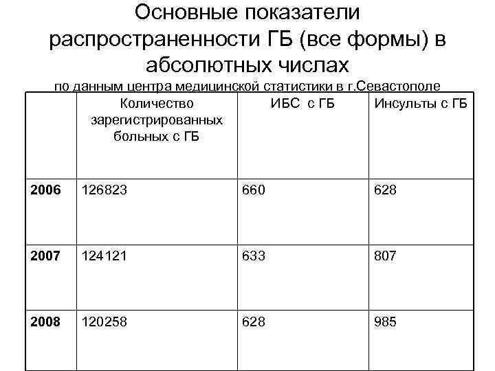 Основные показатели распространенности ГБ (все формы) в абсолютных числах по данным центра медицинской статистики