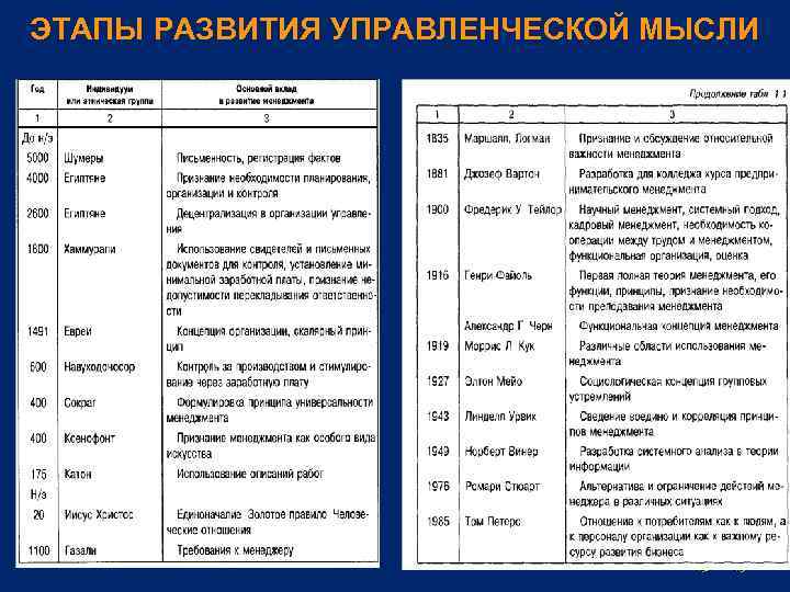 ЭТАПЫ РАЗВИТИЯ УПРАВЛЕНЧЕСКОЙ МЫСЛИ 