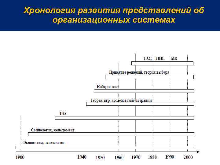 Хронология развития представлений об организационных системах 