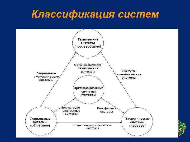 Классификация систем междисциплинарной природы 