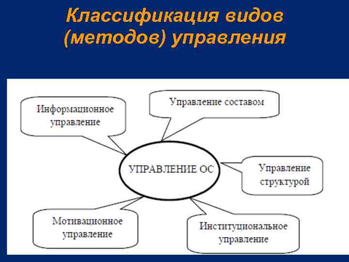 Классификация видов (методов) управления 