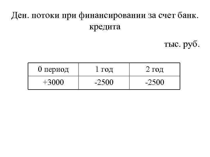 Ден. потоки при финансировании за счет банк. кредита тыс. руб. 0 период 1 год