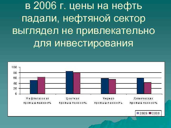 в 2006 г. цены на нефть падали, нефтяной сектор выглядел не привлекательно для инвестирования