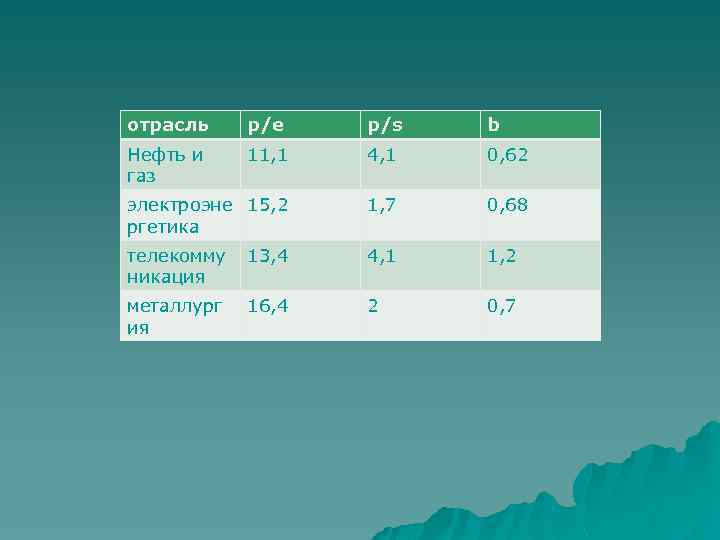 отрасль р/е р/s b Нефть и газ 11, 1 4, 1 0, 62 электроэне