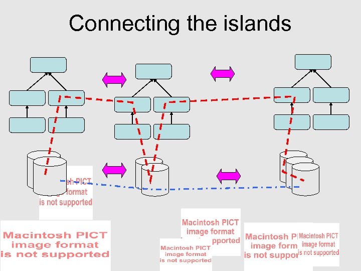 Connecting the islands 