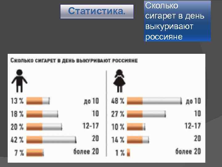 Статистика. Сколько сигарет в день выкуривают россияне 