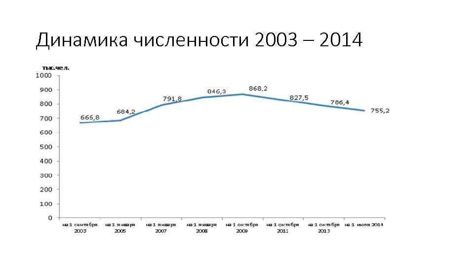 Динамика численности 2003 – 2014 