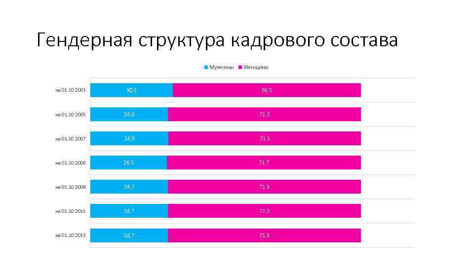Гендерная структура кадрового состава Мужчины на 01. 10. 2003 30. 5 Женщины 69. 5