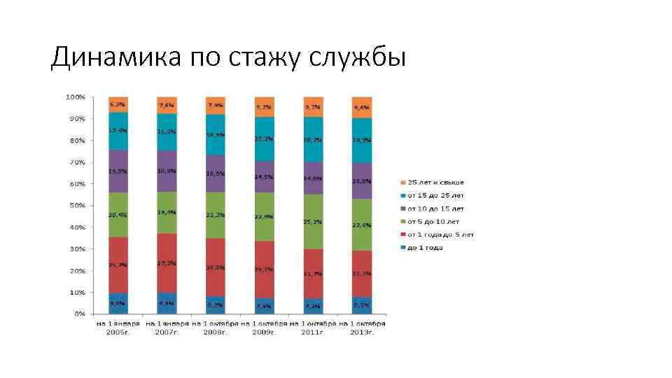 Динамика по стажу службы 