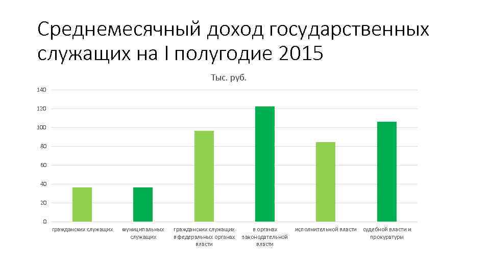 Среднемесячный доход государственных служащих на I полугодие 2015 Тыс. руб. 140 120 100 80