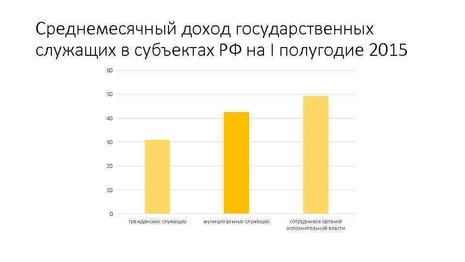 Среднемесячный доход государственных служащих в субъектах РФ на I полугодие 2015 60 50 40