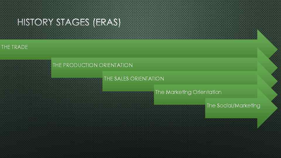 Main steps. Eras of marketing. Stages of History. Main marketing. Different marketing eras.