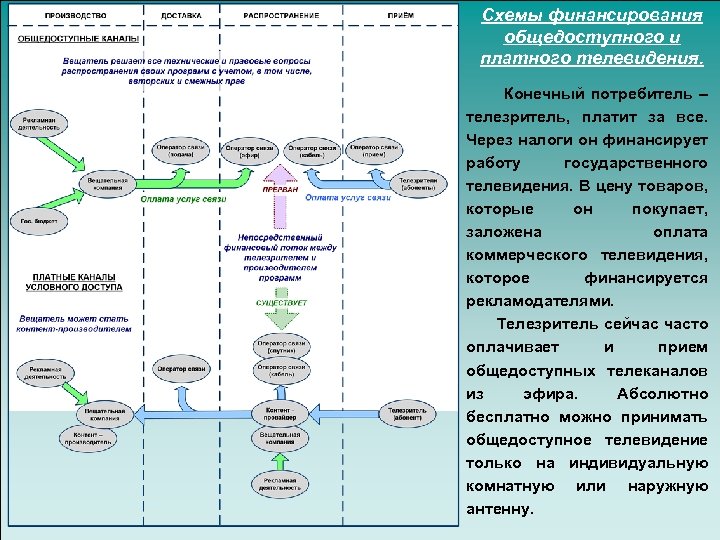 Схемы финансирования общедоступного и платного телевидения. Конечный потребитель – телезритель, платит за все. Через