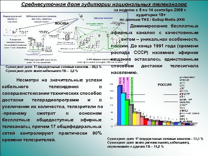 Среднесуточная доля аудитории национальных телеканалов за неделю с 8 по 14 сентября 2008 г.