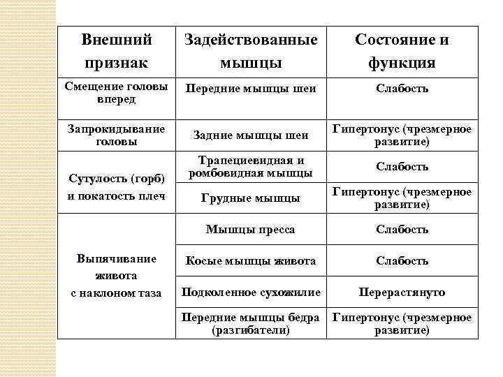 Внешний признак Задействованные мышцы Состояние и функция Смещение головы вперед Передние мышцы шеи Слабость