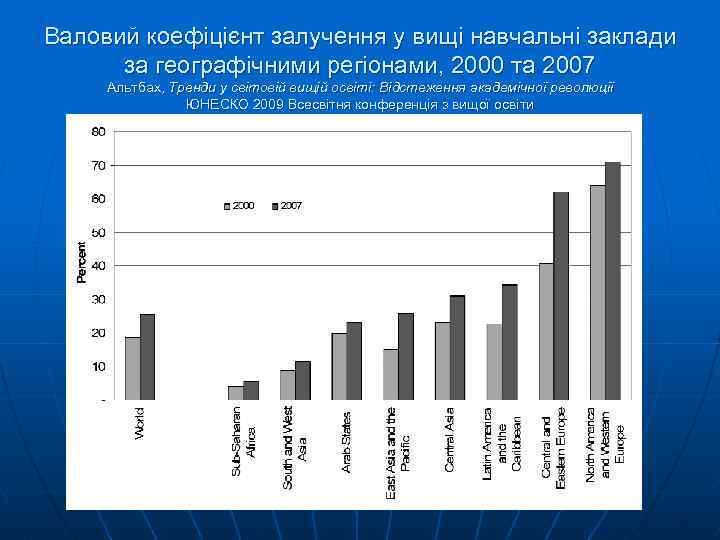 Валовий коефіцієнт залучення у вищі навчальні заклади за географічними регіонами, 2000 та 2007 Альтбах,