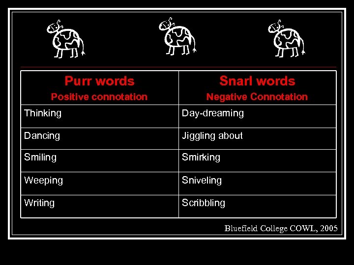 Purr words Snarl words Positive connotation Negative Connotation Thinking Day-dreaming Dancing Jiggling about Smiling