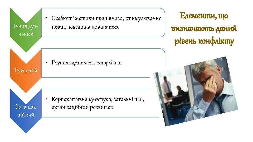 Індивідуа льний • Особисті мотиви працівника, стимулювання праці, поведінка працівника • Групова динаміка, конфлікти