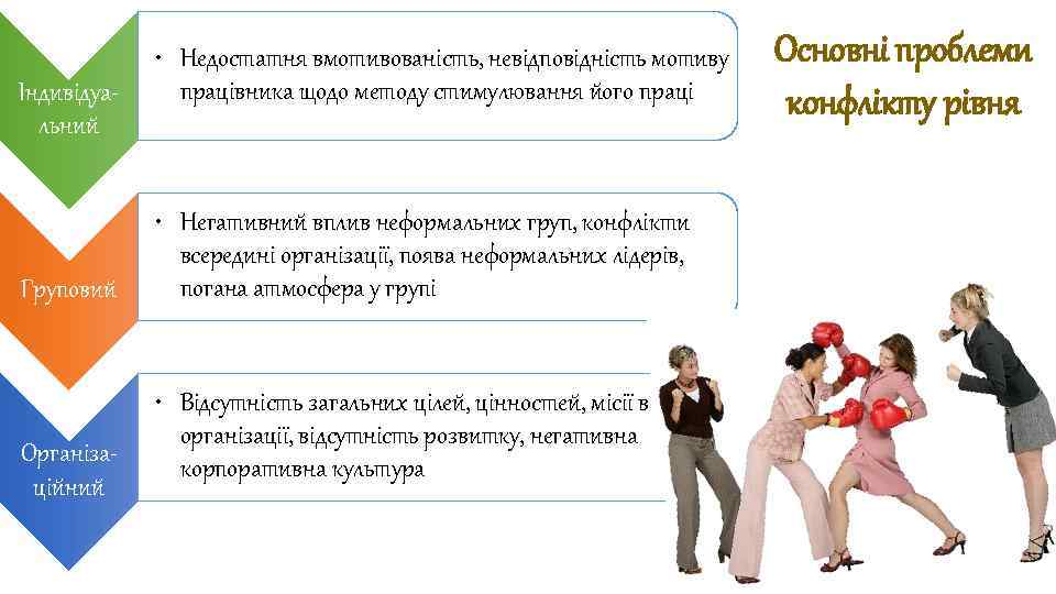 Індивідуа льний Груповий Організа ційний • Недостатня вмотивованість, невідповідність мотиву працівника щодо методу стимулювання