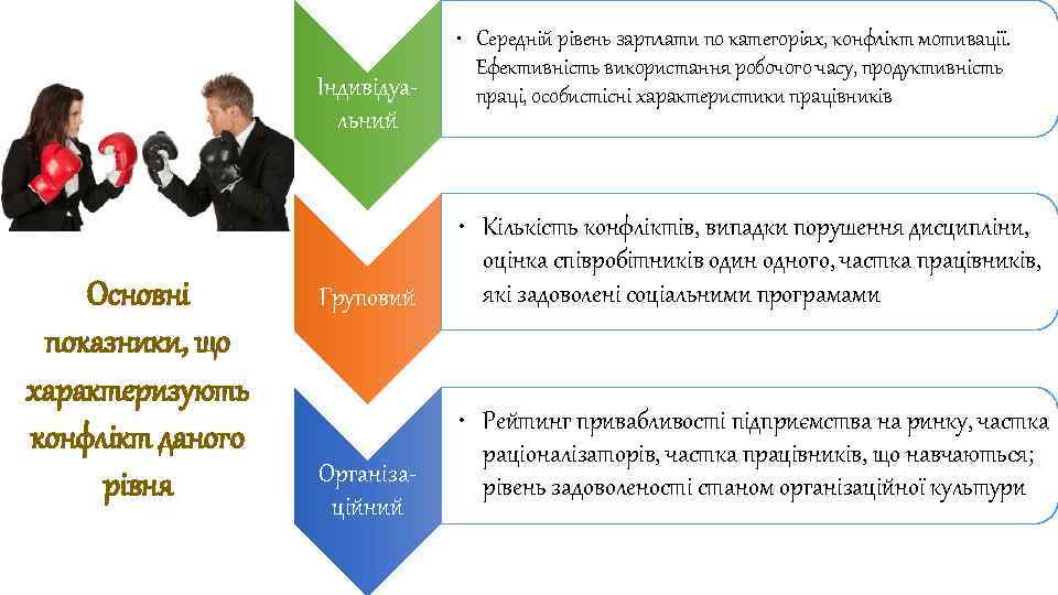 Індивідуа льний Основні показники, що характеризують конфлікт даного рівня Груповий Організа ційний • Середній