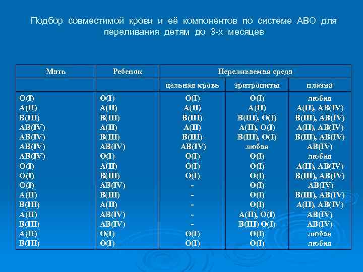 Подбор совместимой крови и её компонентов по системе АВО для переливания детям до 3