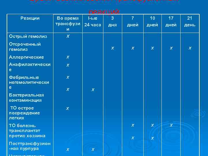 Время возникновения трансфузионных Реакции Острый гемолиз Отсроченный гемолиз реакций Во время I-ые трансфузи 24