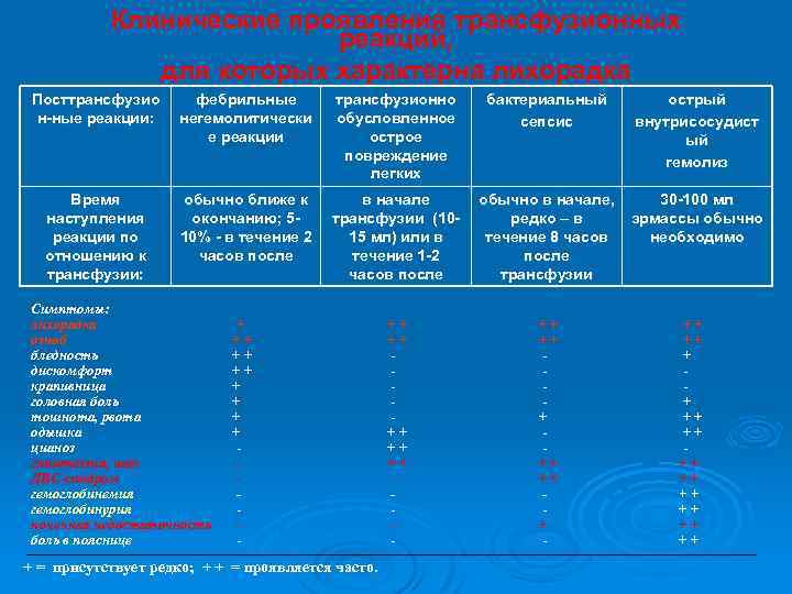 Клинические проявления трансфузионных реакций, для которых характерна лихорадка Посттрансфузио н-ные реакции: Время наступления реакции