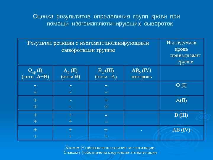 Оценка результатов определения групп крови при помощи изогемагглютинирующих сывороток Результат реакции с изогемагглютинирующими сыворотками