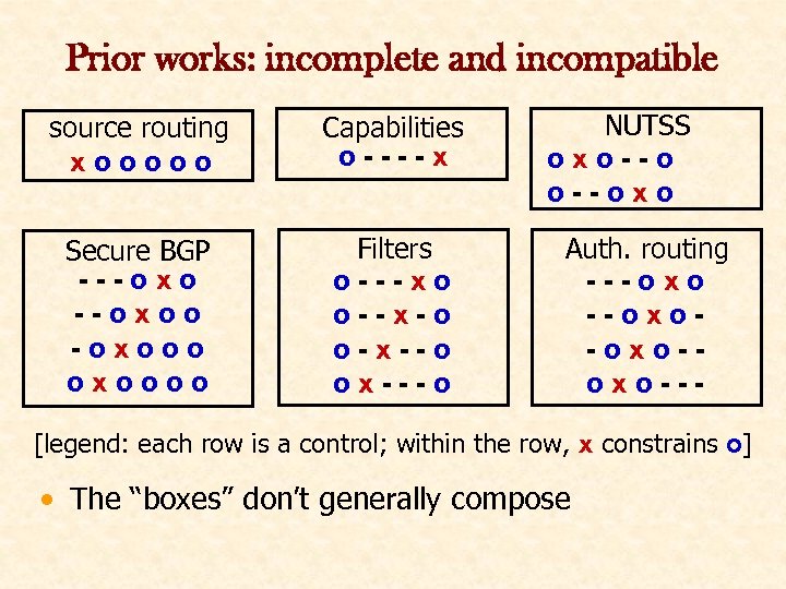 Prior works: incomplete and incompatible source routing xooooo Capabilities o----x Secure BGP ---oxoo -oxoooo