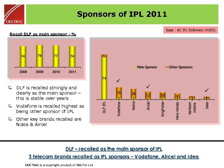 Sponsors of IPL 2011 Base : All IPL followers (4688) Recall DLF as main