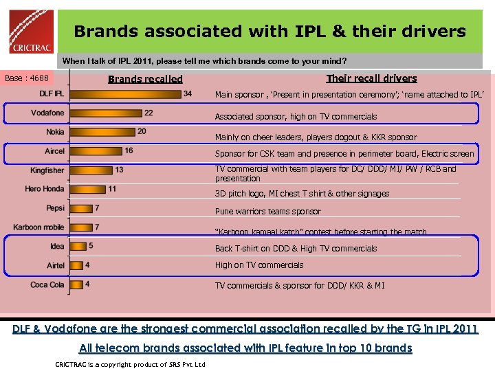 Brands associated with IPL & their drivers When I talk of IPL 2011, please