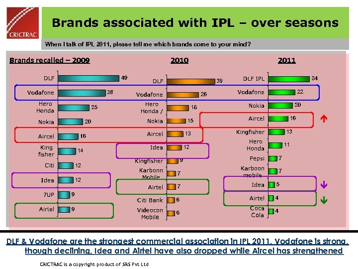 Brands associated with IPL – over seasons When I talk of IPL 2011, please