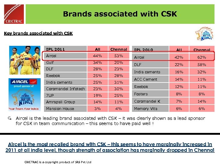 Brands associated with CSK Key brands associated with CSK IPL 2011 All Chennai Aircel