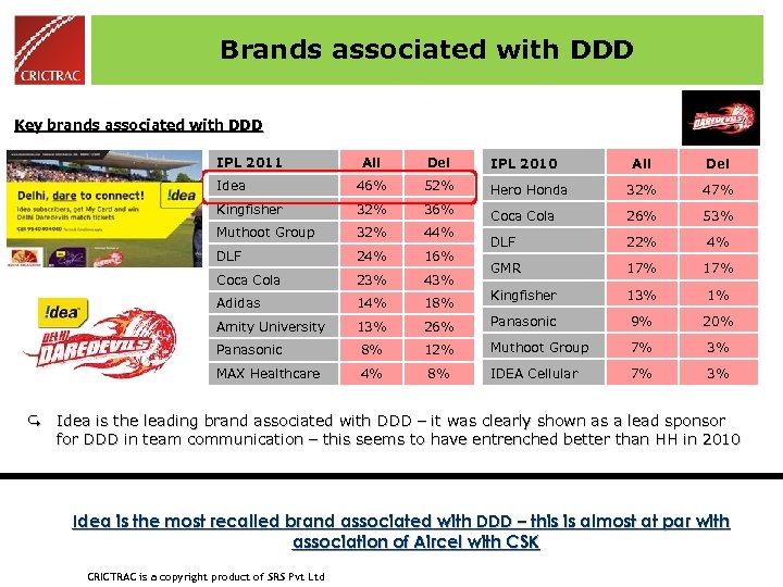 Brands associated with DDD Key brands associated with DDD IPL 2011 All Del IPL