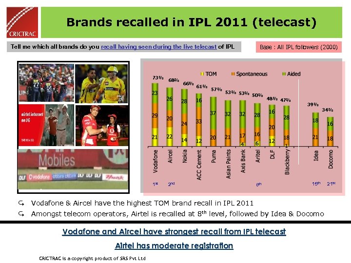 Brands recalled in IPL 2011 (telecast) Tell me which all brands do you recall