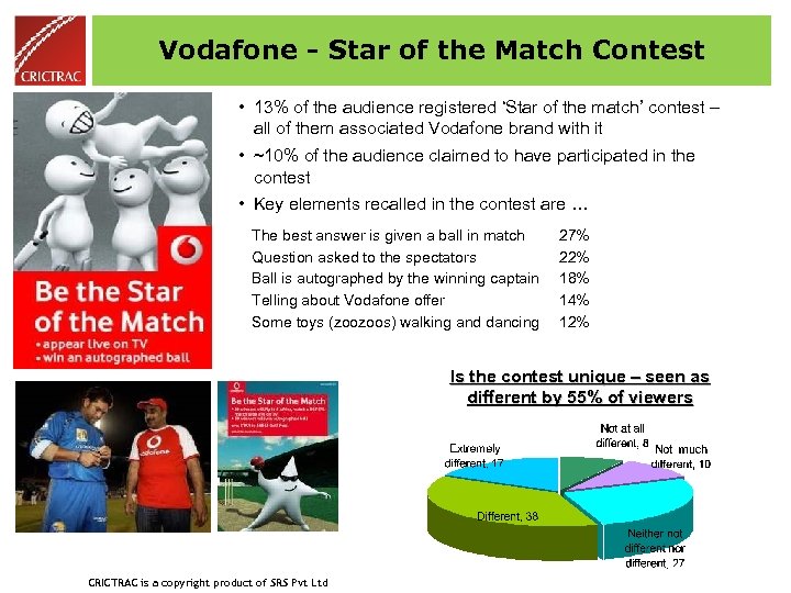 Vodafone - Star of the Match Contest • 13% of the audience registered ‘Star