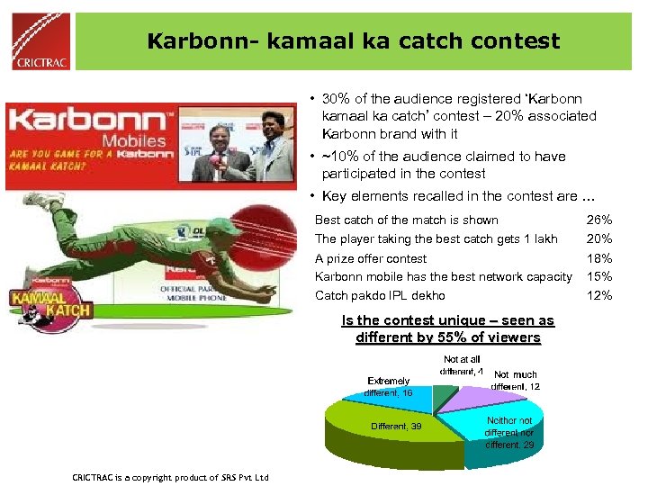 Karbonn- kamaal ka catch contest • 30% of the audience registered ‘Karbonn kamaal ka
