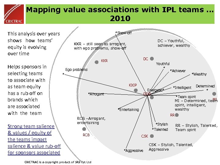 Mapping value associations with IPL teams … 2010 This analysis over years shows how