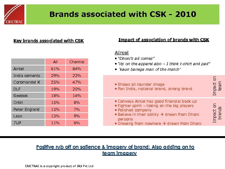 Brands associated with CSK - 2010 Key brands associated with CSK Impact of association