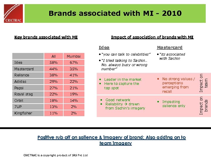 Brands associated with MI - 2010 Key brands associated with MI Impact of association