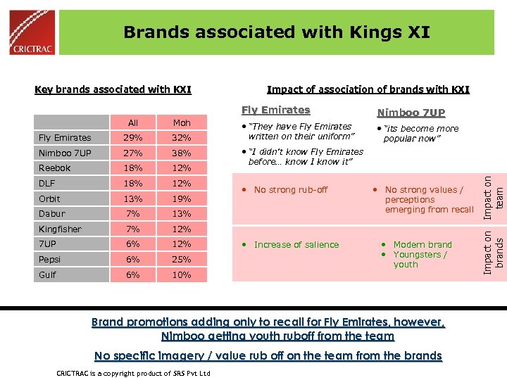 Brands associated with Kings XI Impact of association of brands with KXI Fly Emirates