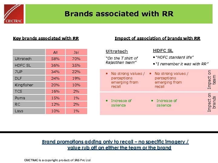 Brands associated with RR All Jai Ultratech 58% 70% HDFC SL 36% 35% 7