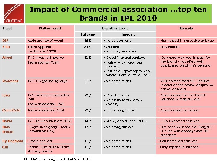 Impact of Commercial association …top ten brands in IPL 2010 Brand Platform used Rub